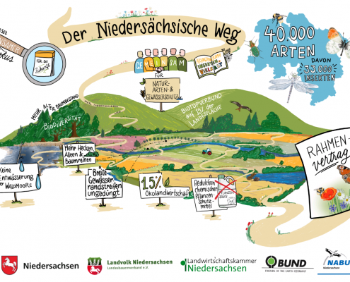 Niedersächsischer Weg durch Landtag beschlossen